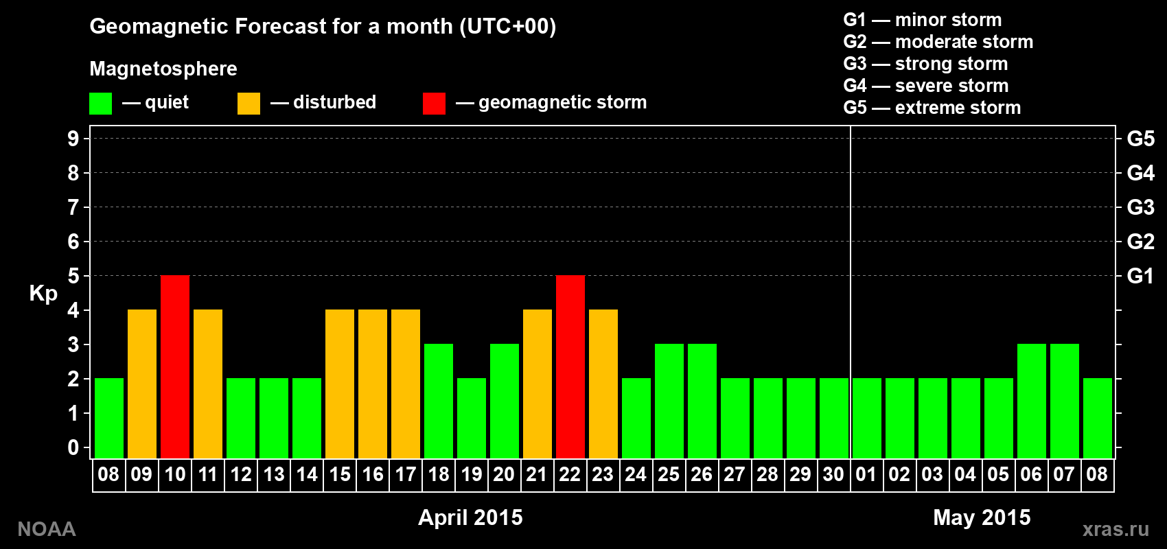 Geomagnetic index Kp forecast for the next month