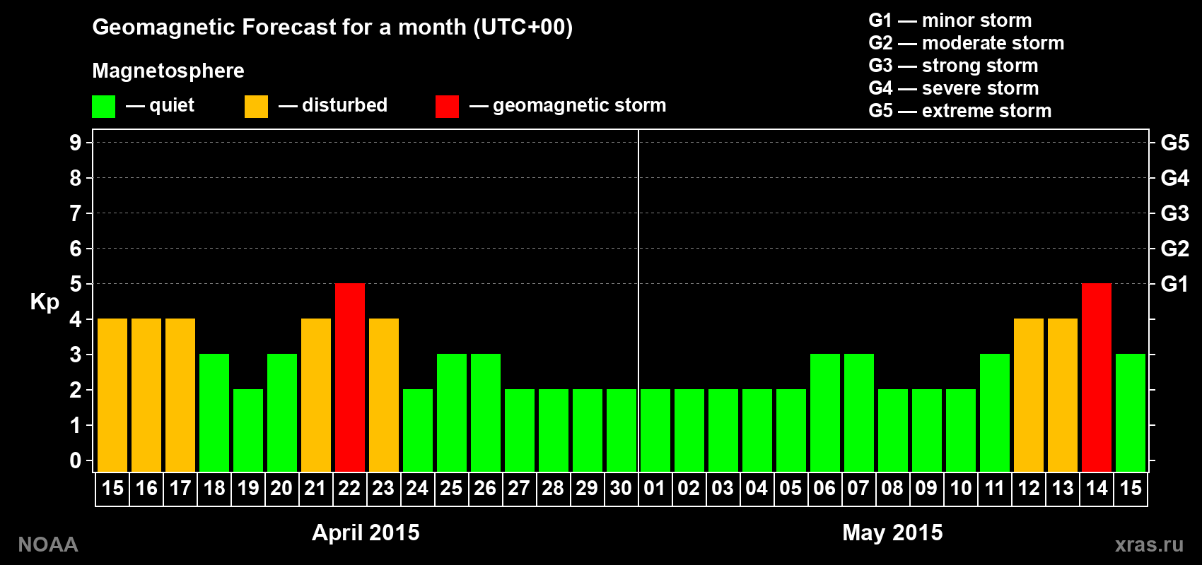 Geomagnetic index Kp forecast for the next month