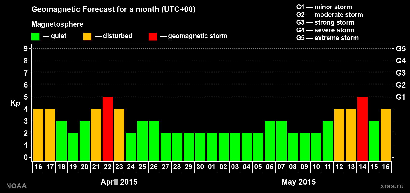 Geomagnetic index Kp forecast for the next month