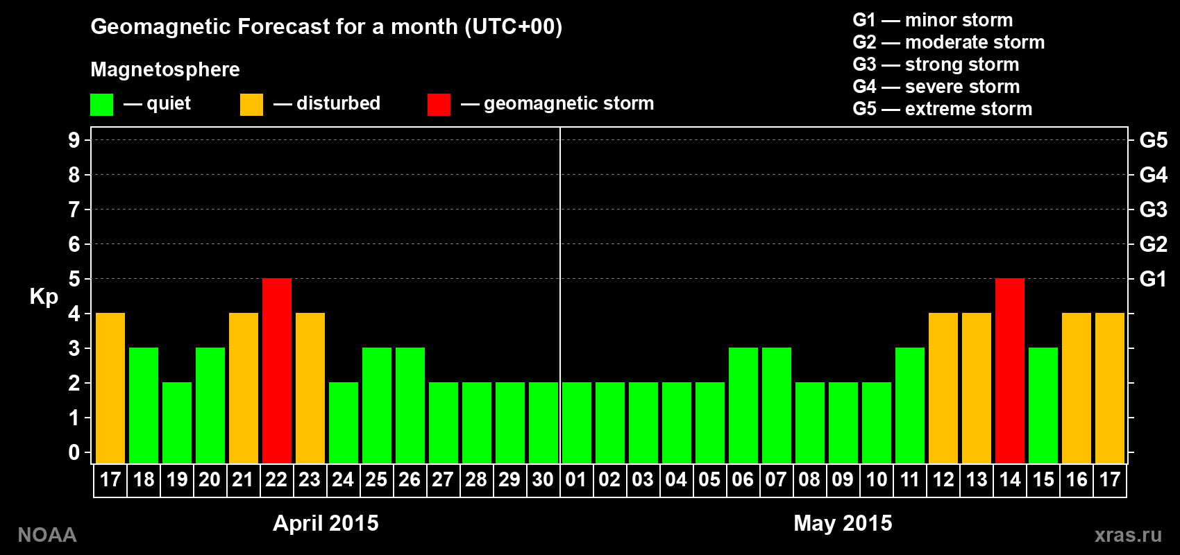 Geomagnetic index Kp forecast for the next month