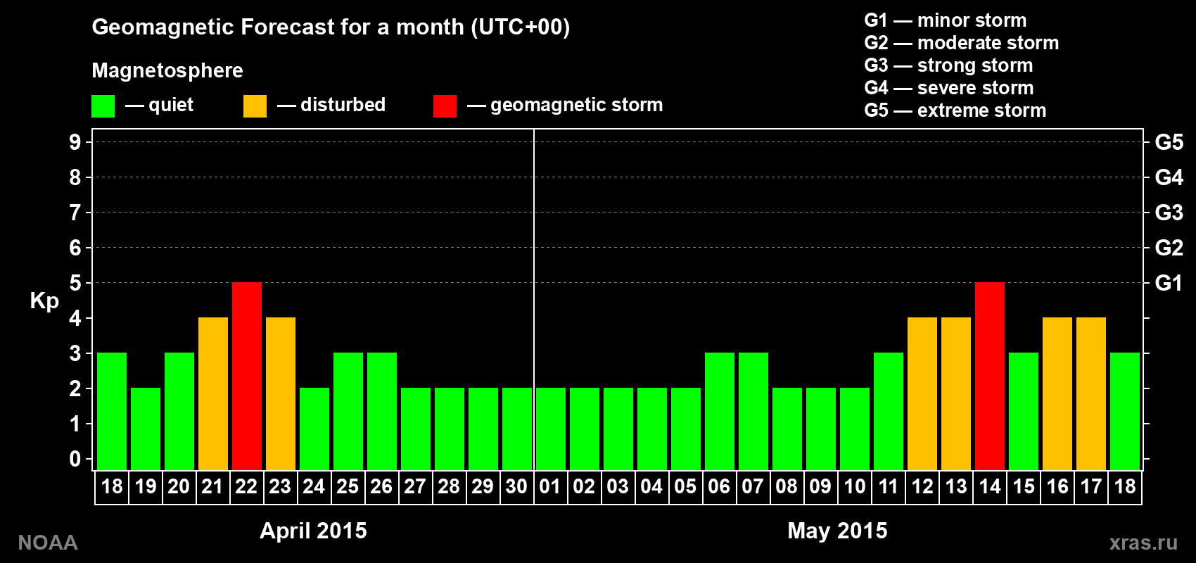 Geomagnetic index Kp forecast for the next month