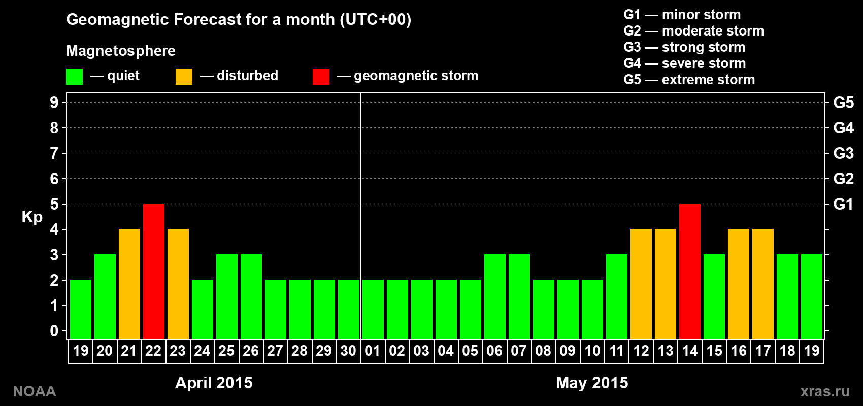 Geomagnetic index Kp forecast for the next month