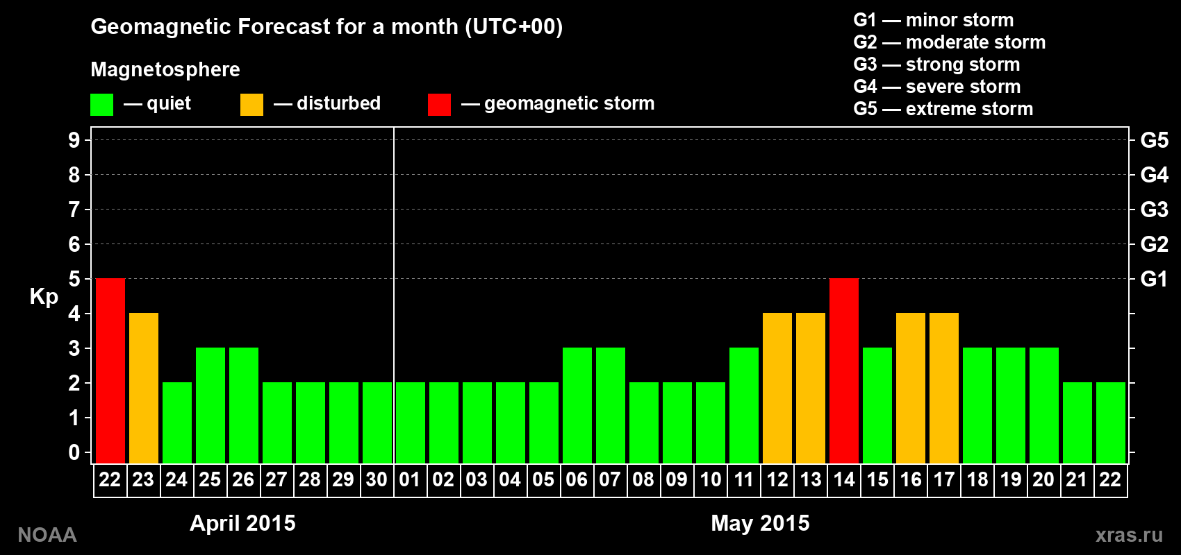 Geomagnetic index Kp forecast for the next month