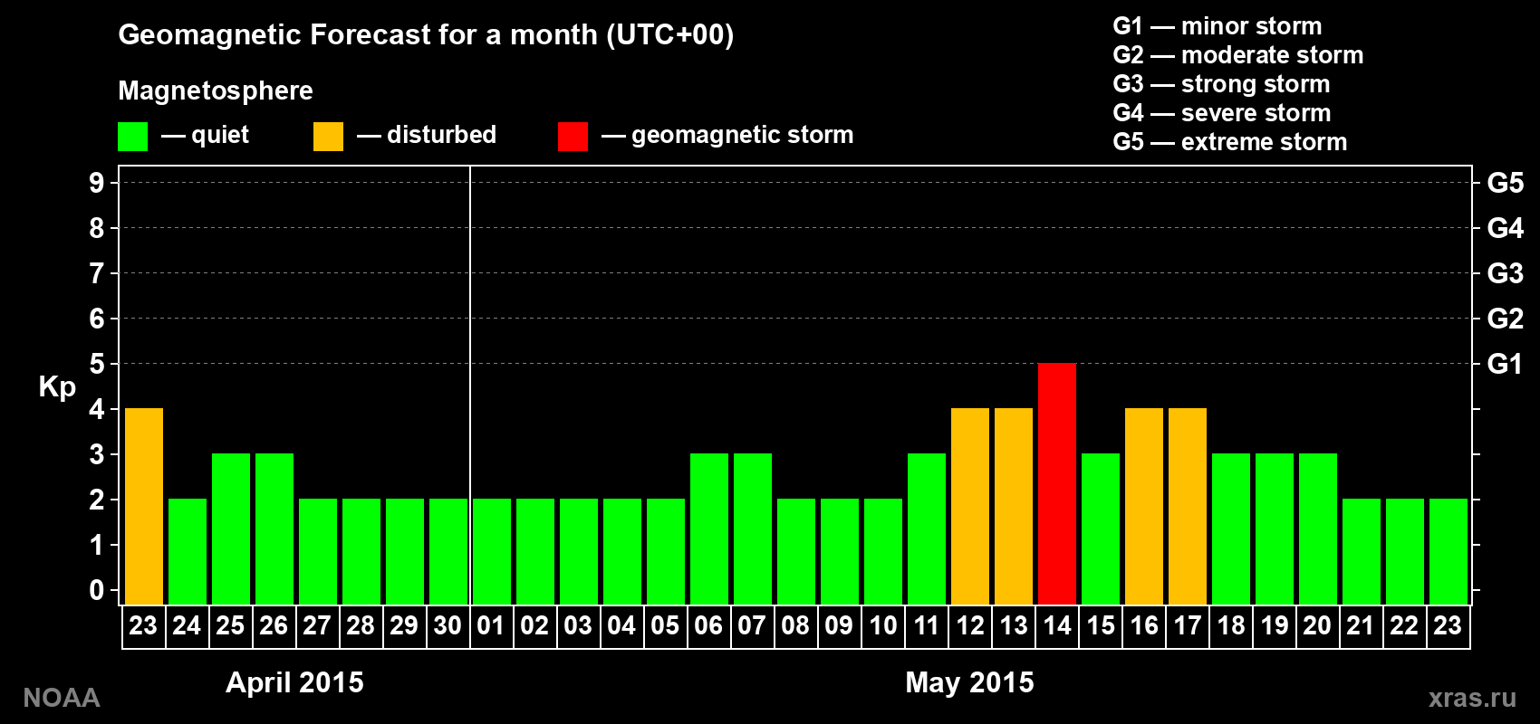 Geomagnetic index Kp forecast for the next month