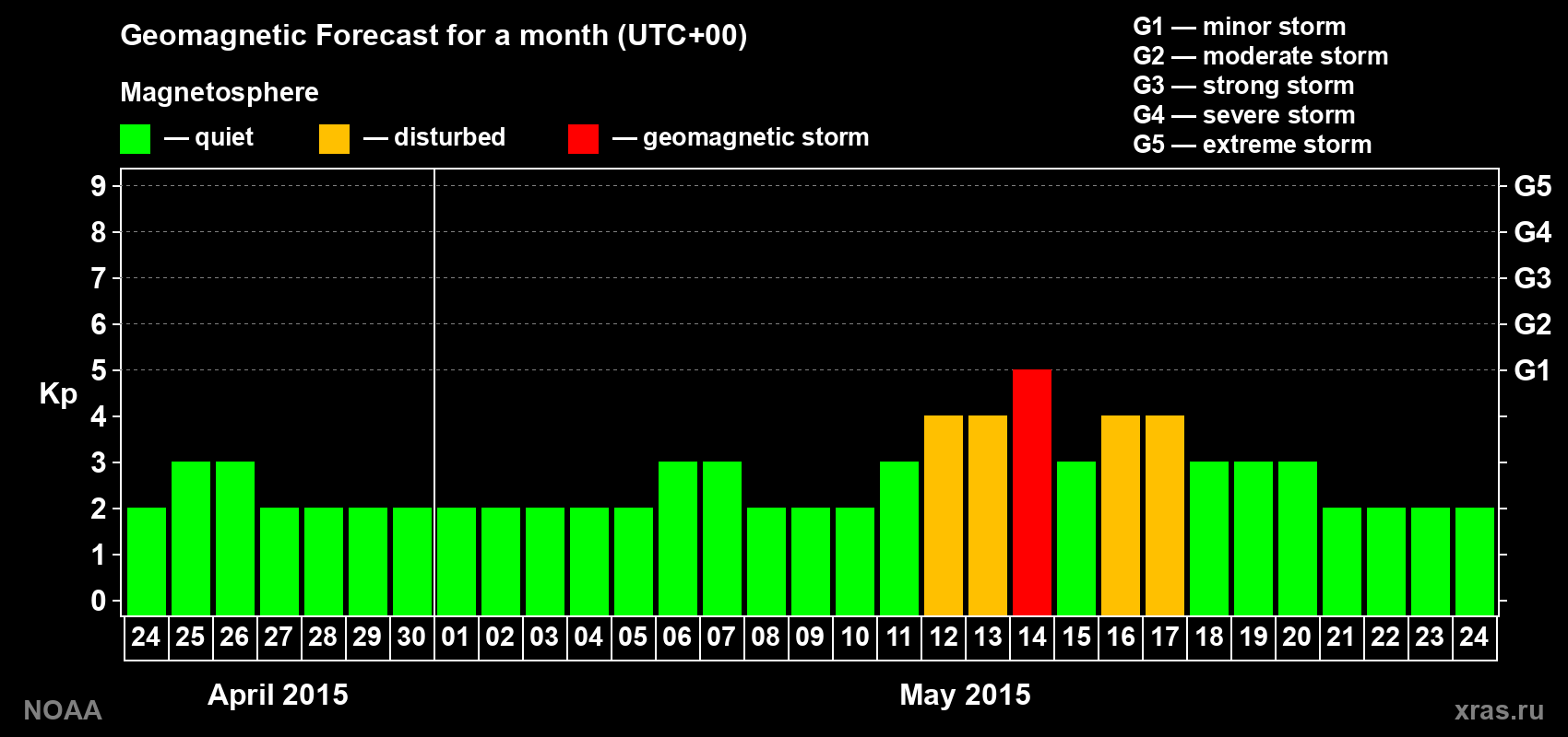 Geomagnetic index Kp forecast for the next month
