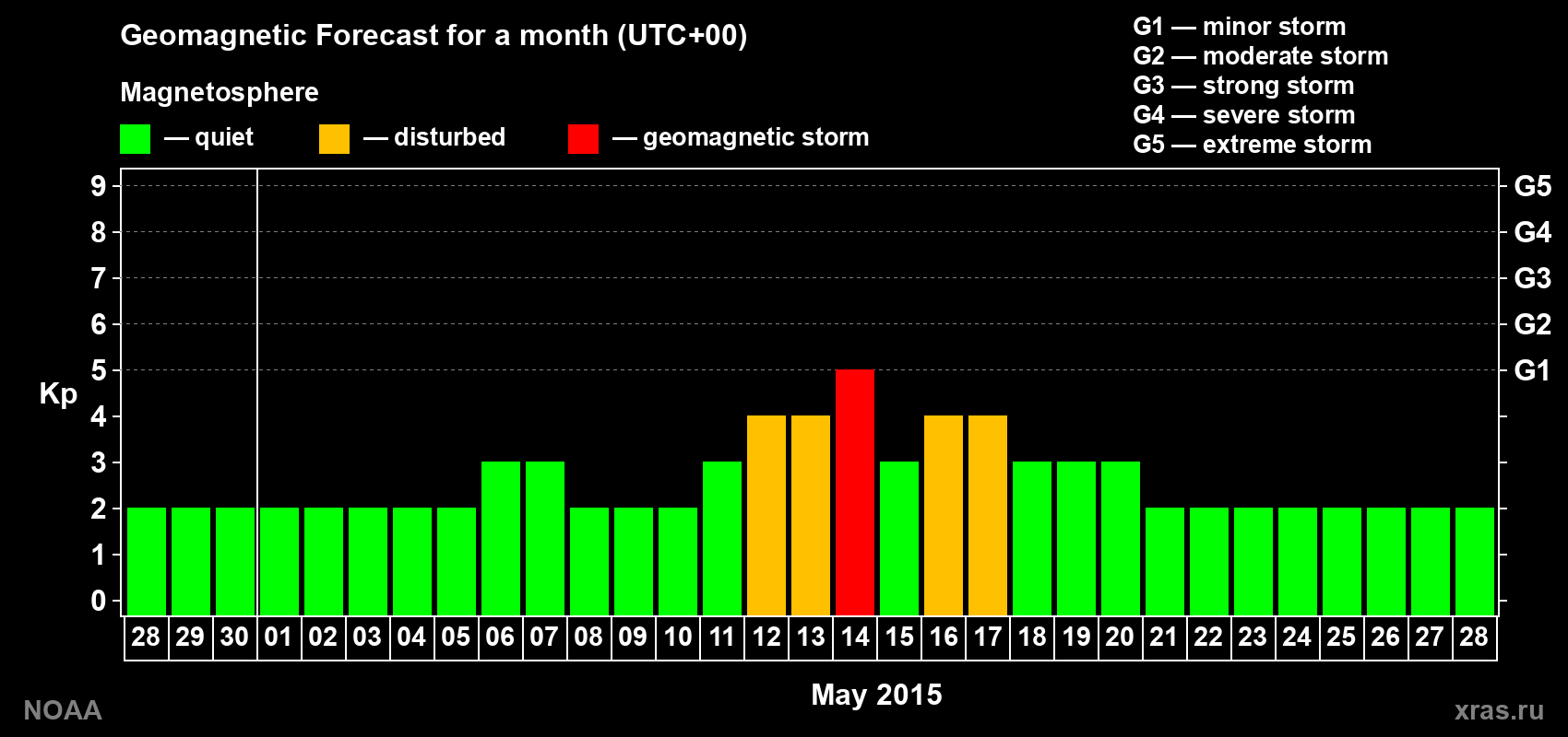 Geomagnetic index Kp forecast for the next month