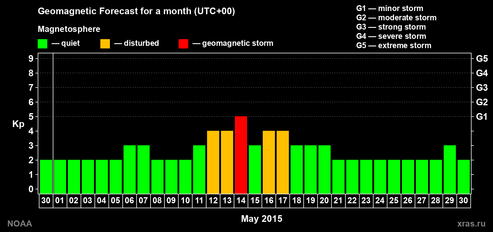 Geomagnetic index Kp forecast for the next month