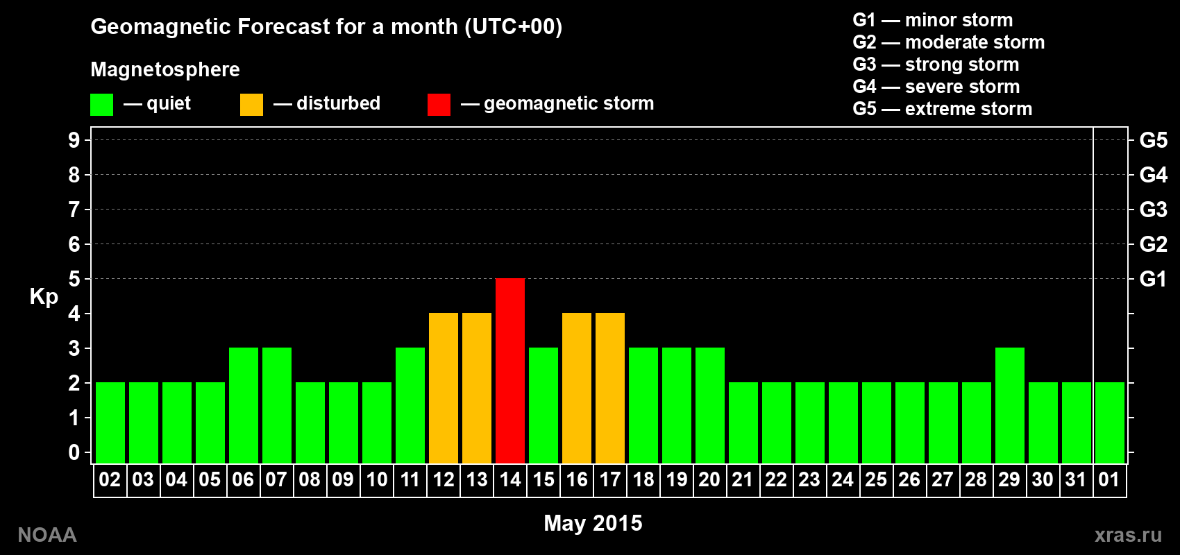 Geomagnetic index Kp forecast for the next month