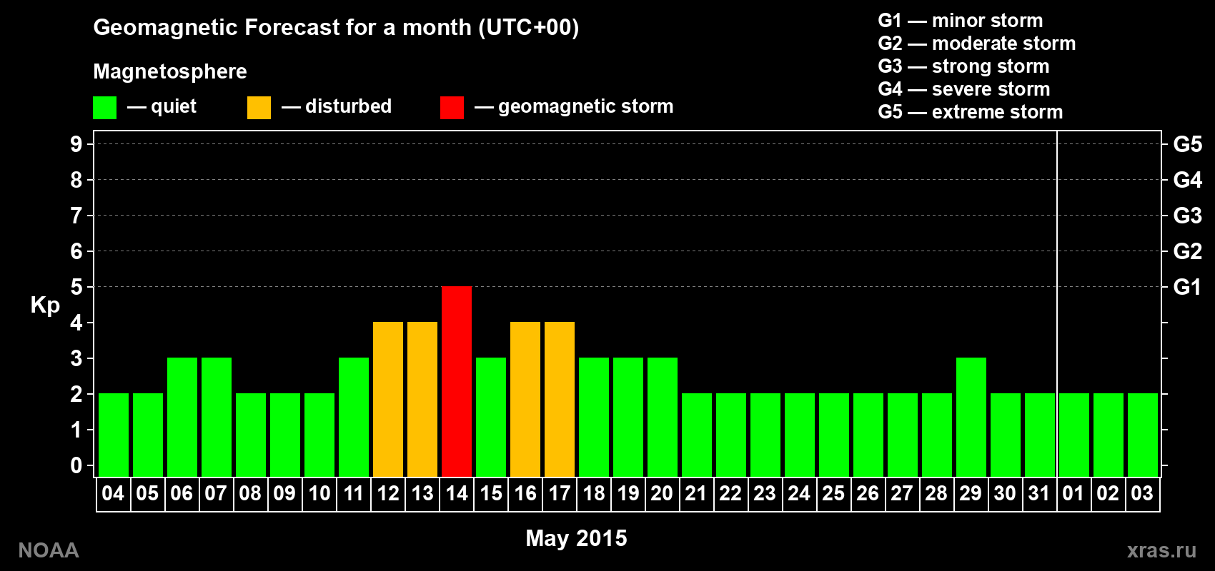 Geomagnetic index Kp forecast for the next month