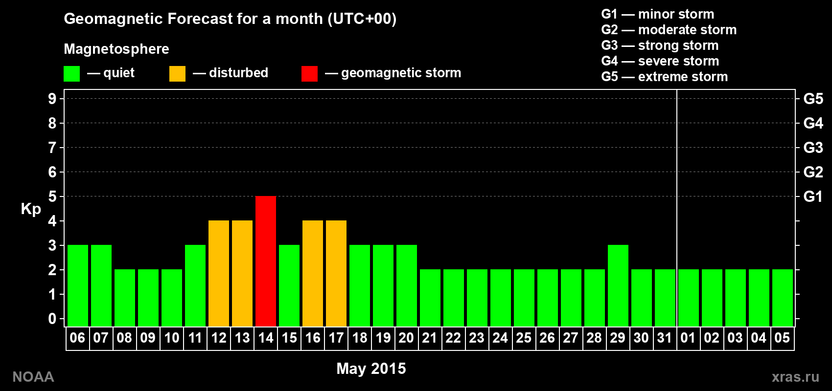Geomagnetic index Kp forecast for the next month