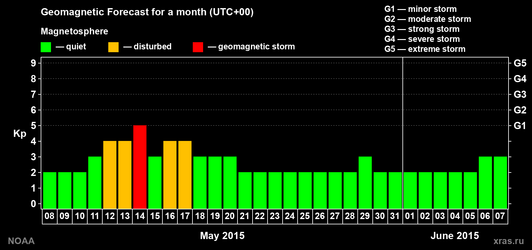 Geomagnetic index Kp forecast for the next month
