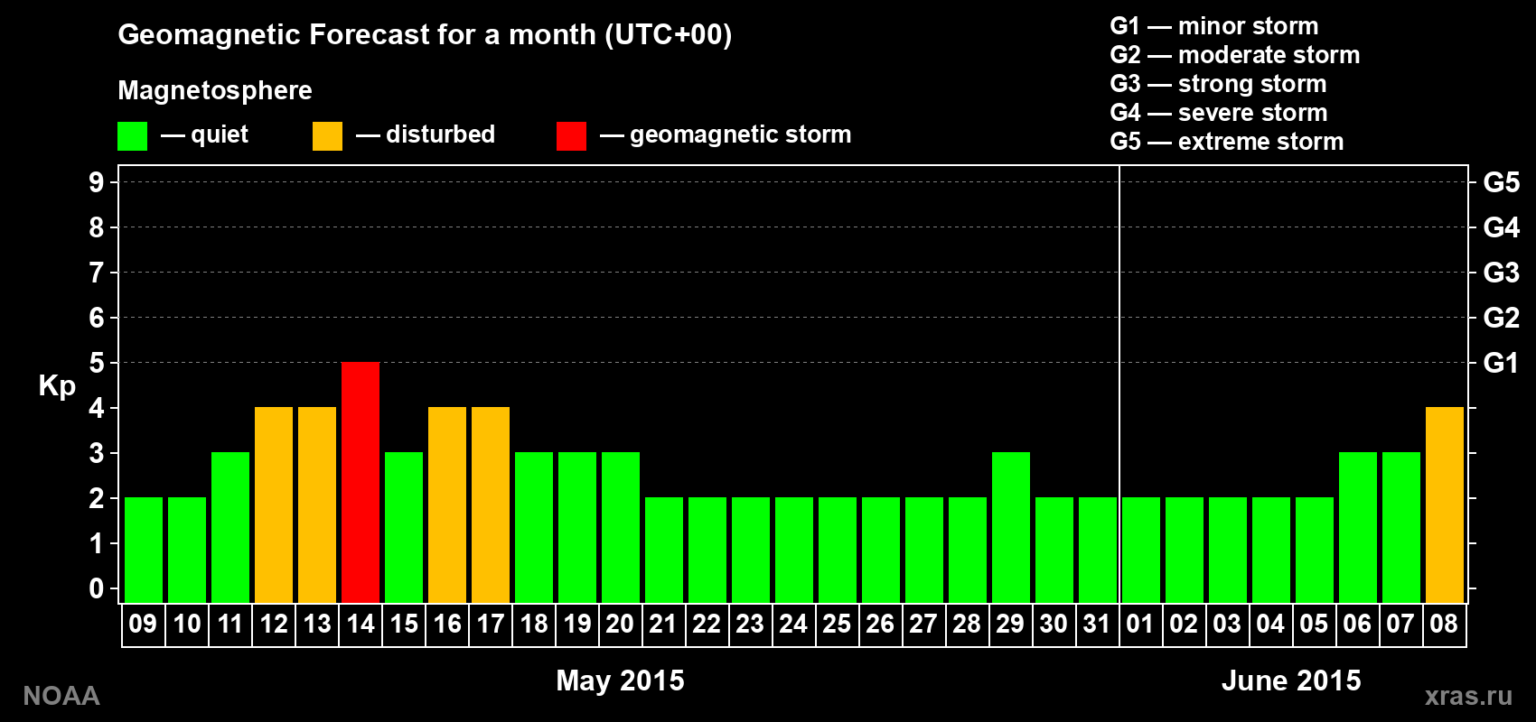 Geomagnetic index Kp forecast for the next month