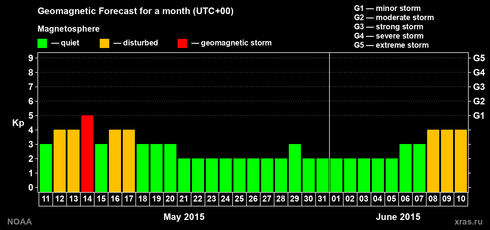 Geomagnetic index Kp forecast for the next month