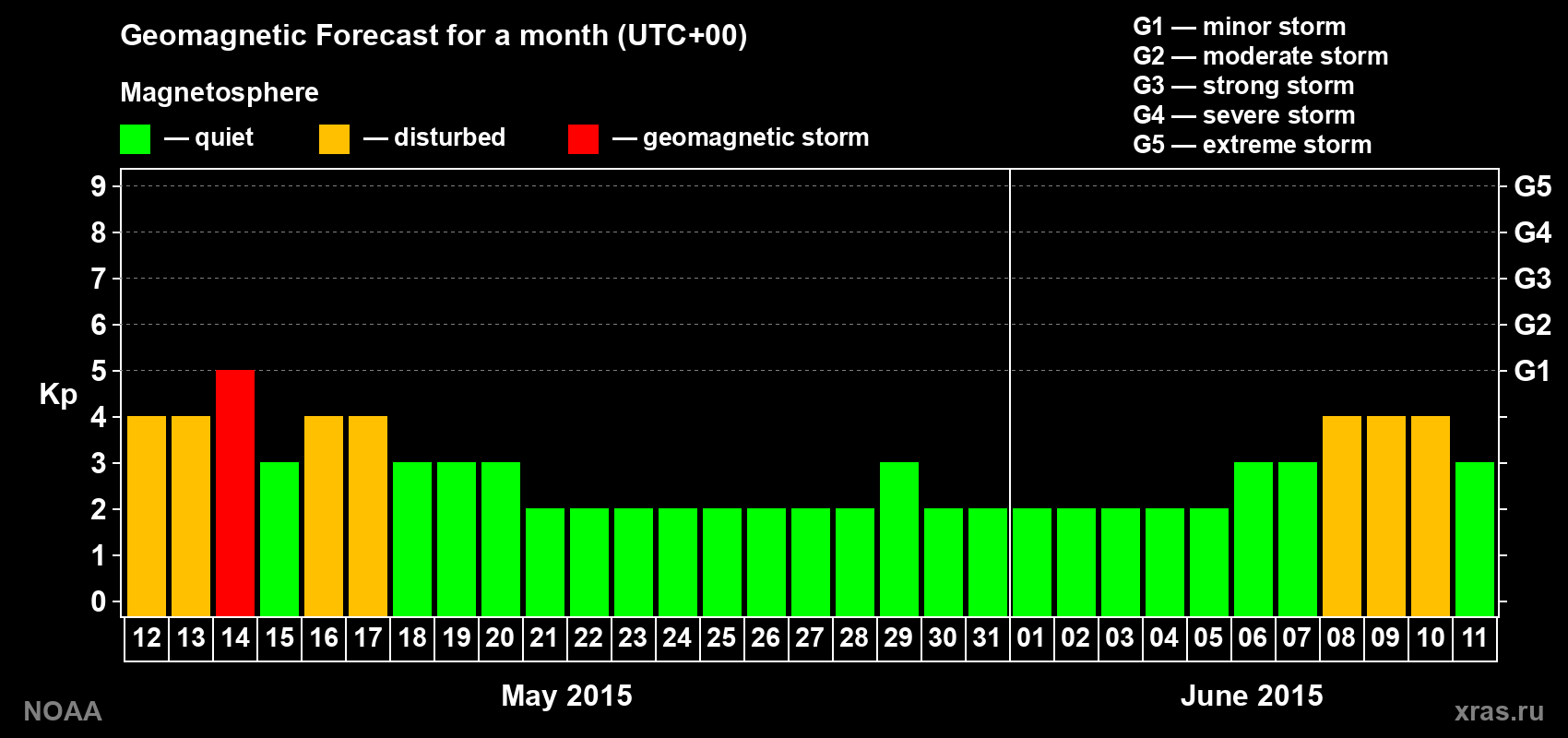 Geomagnetic index Kp forecast for the next month