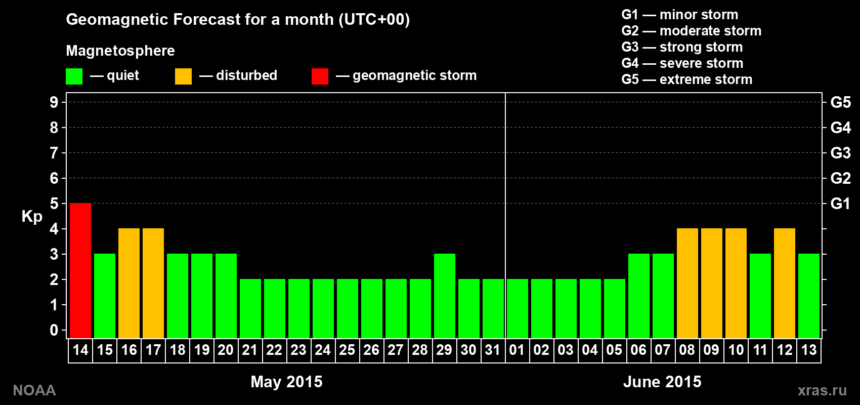 Geomagnetic index Kp forecast for the next month