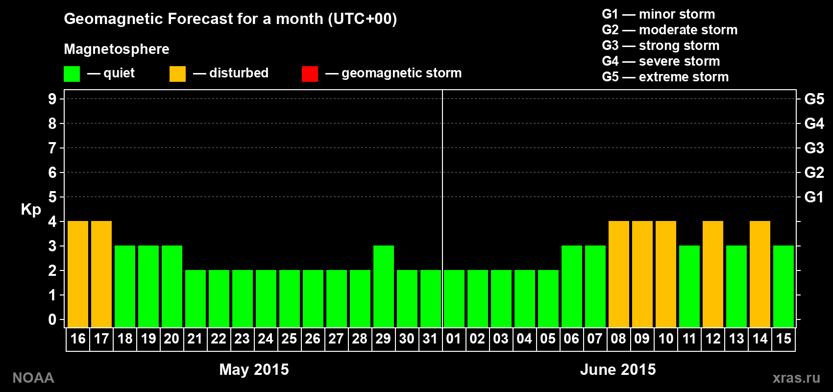 Geomagnetic index Kp forecast for the next month