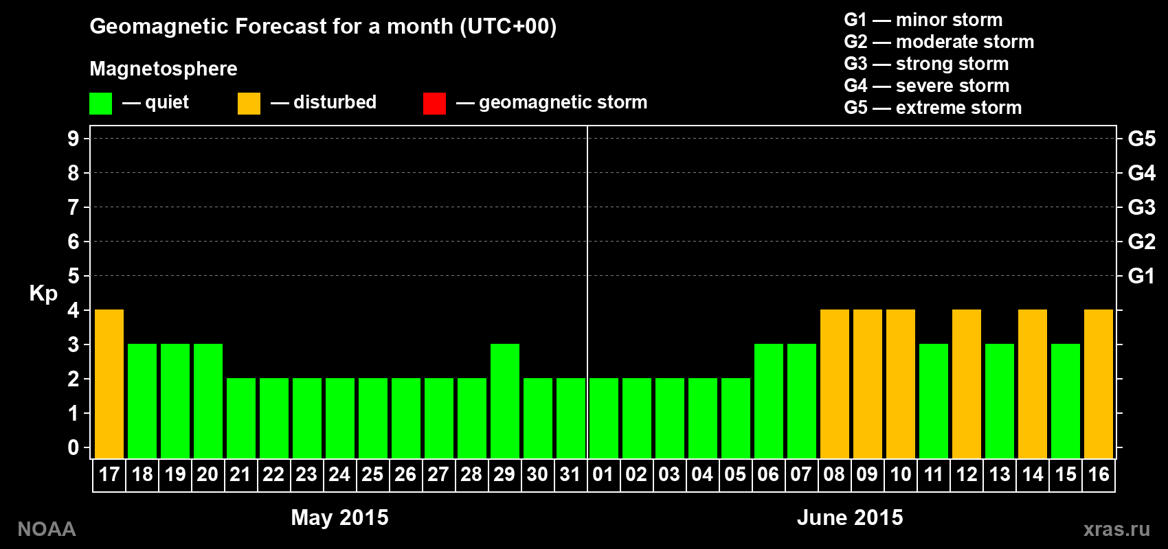 Geomagnetic index Kp forecast for the next month