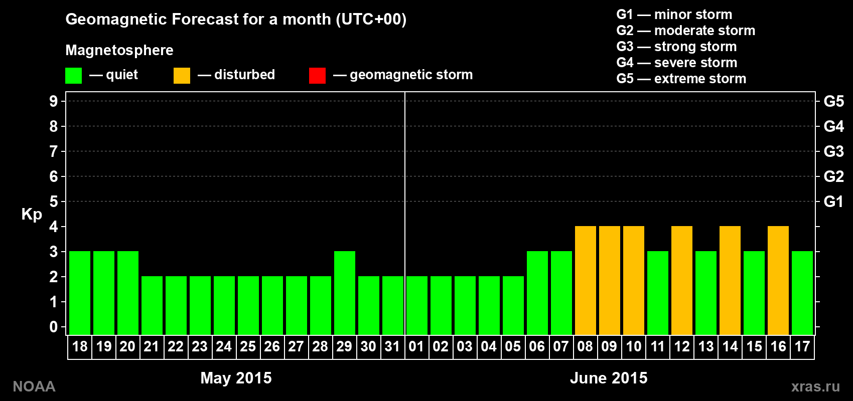 Geomagnetic index Kp forecast for the next month