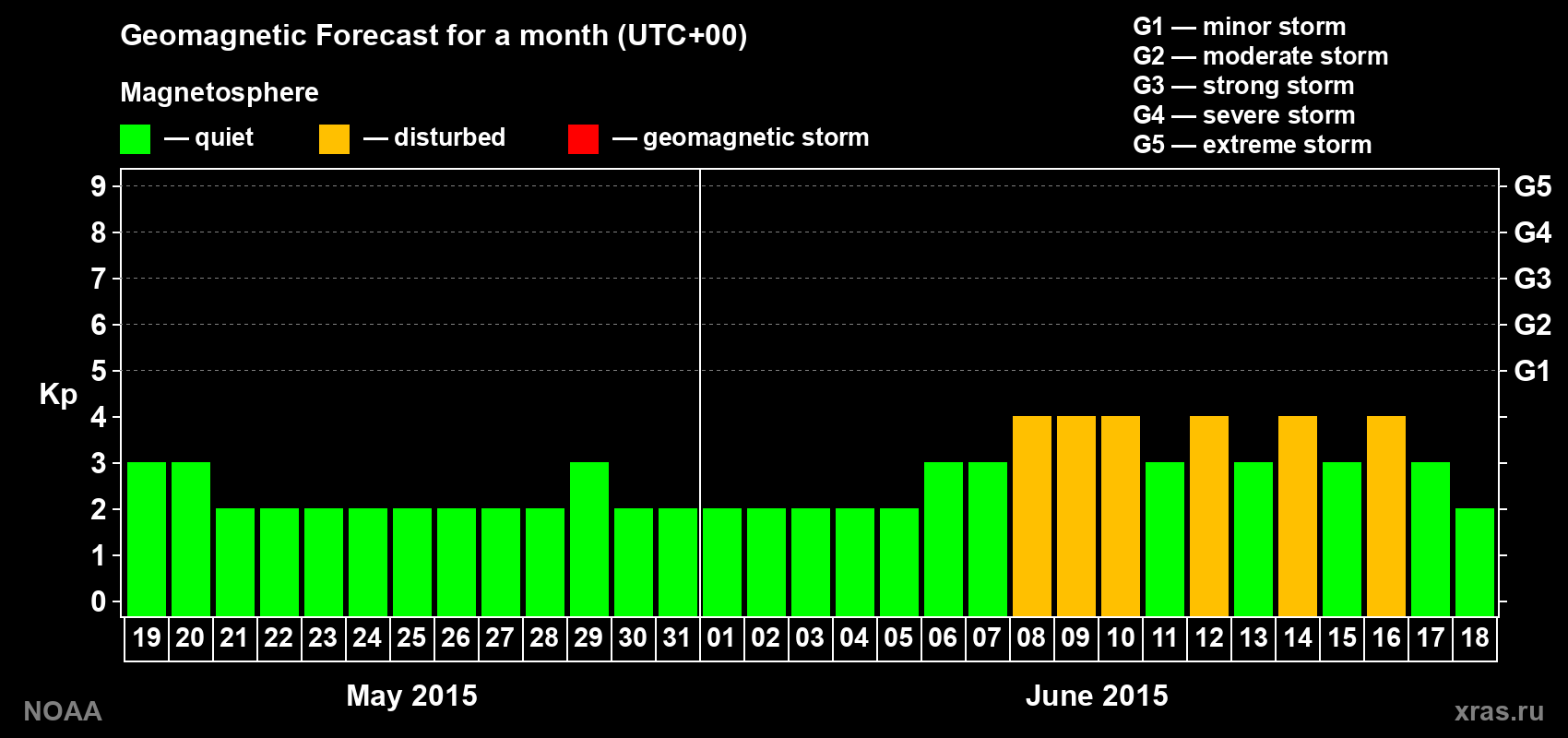 Geomagnetic index Kp forecast for the next month