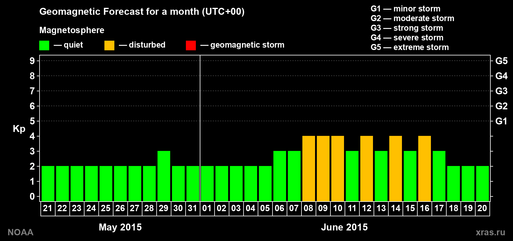 Geomagnetic index Kp forecast for the next month