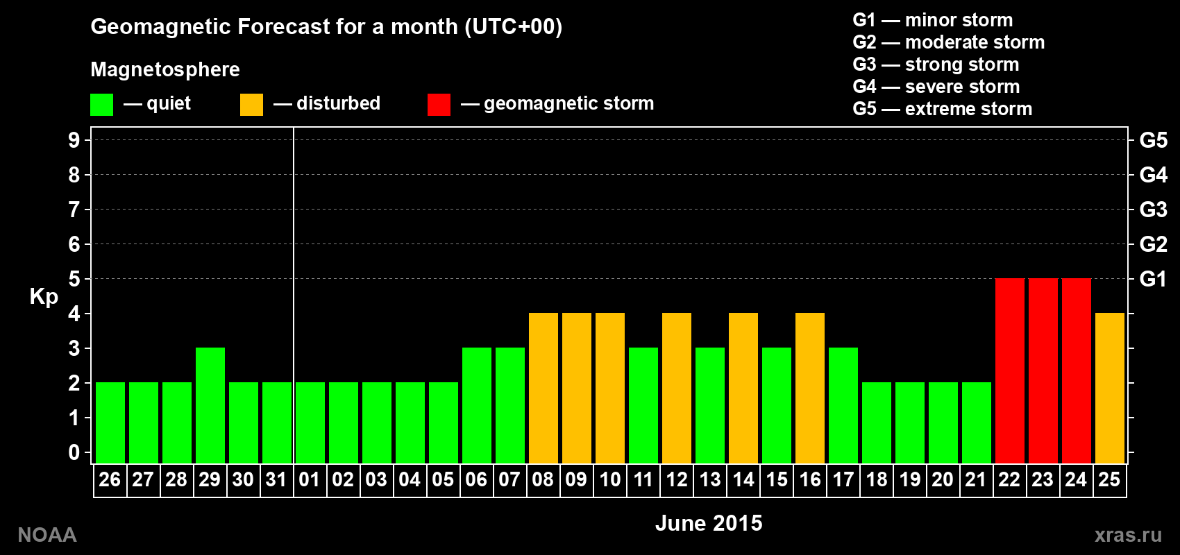 Geomagnetic index Kp forecast for the next month