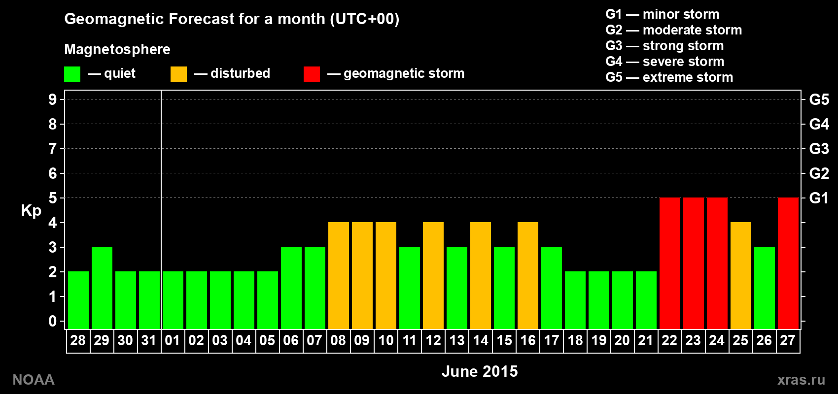 Geomagnetic index Kp forecast for the next month