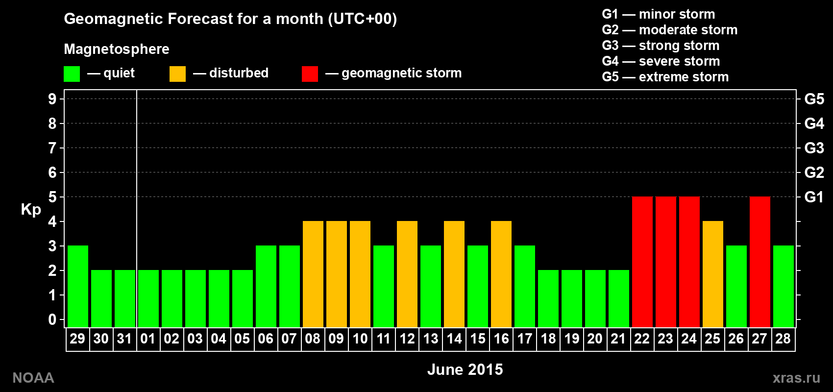 Geomagnetic index Kp forecast for the next month