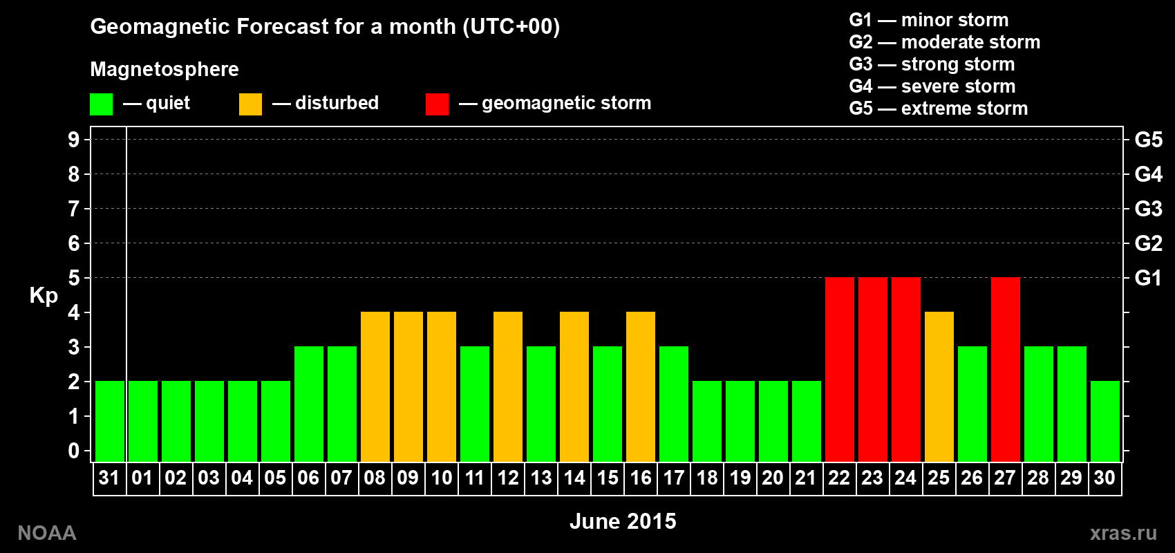Geomagnetic index Kp forecast for the next month