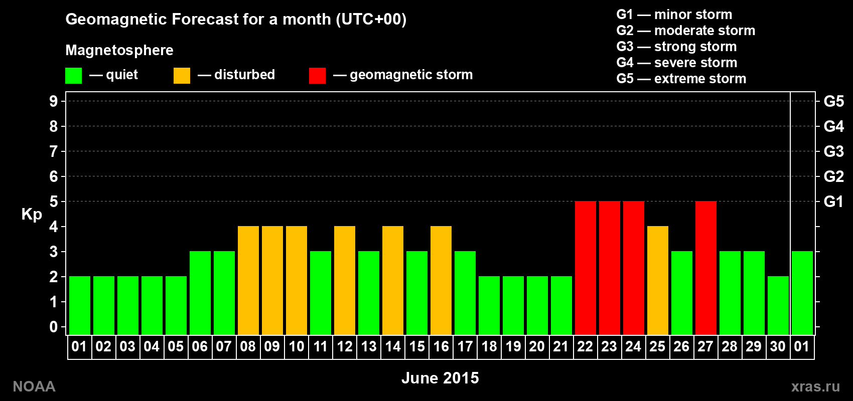 Geomagnetic index Kp forecast for the next month