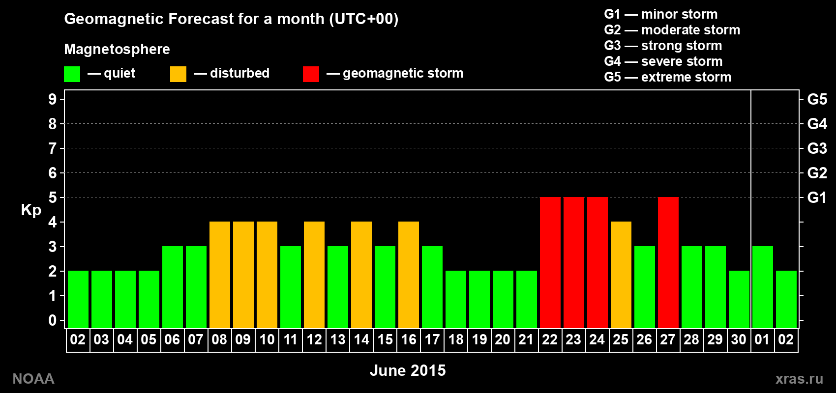 Geomagnetic index Kp forecast for the next month