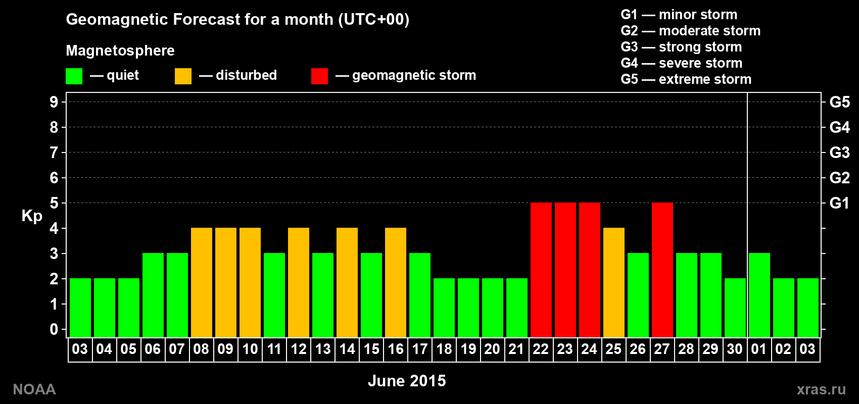 Geomagnetic index Kp forecast for the next month