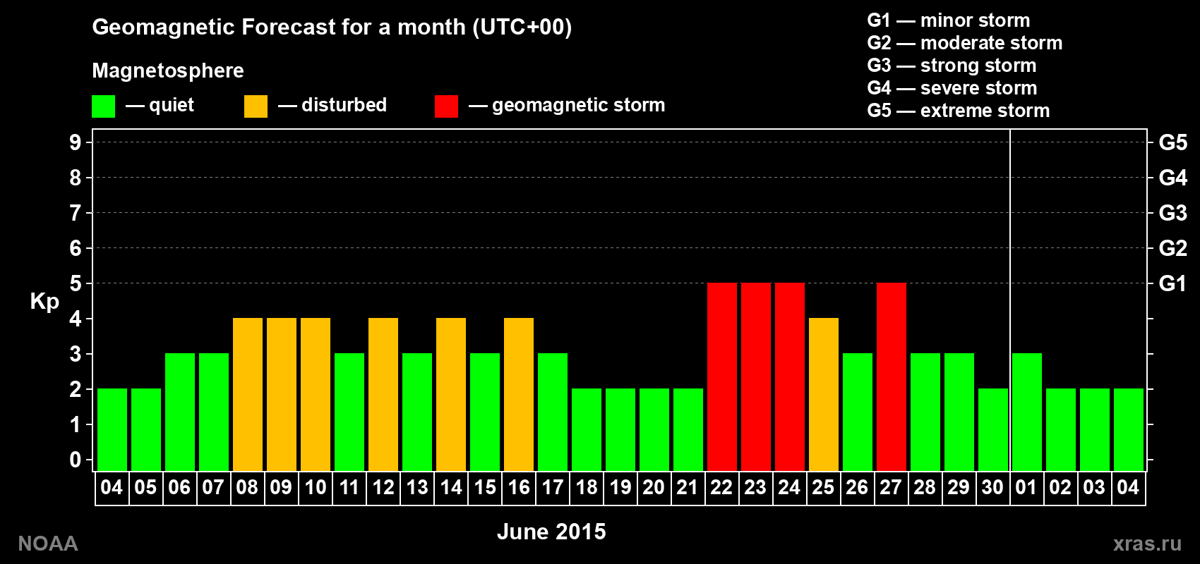 Geomagnetic index Kp forecast for the next month
