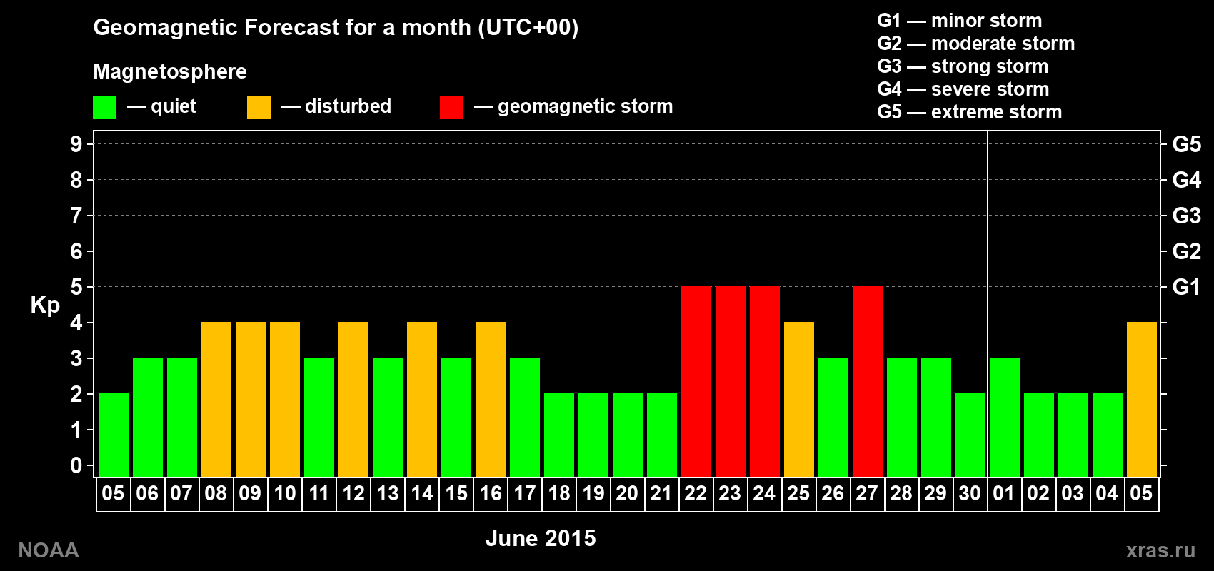 Geomagnetic index Kp forecast for the next month