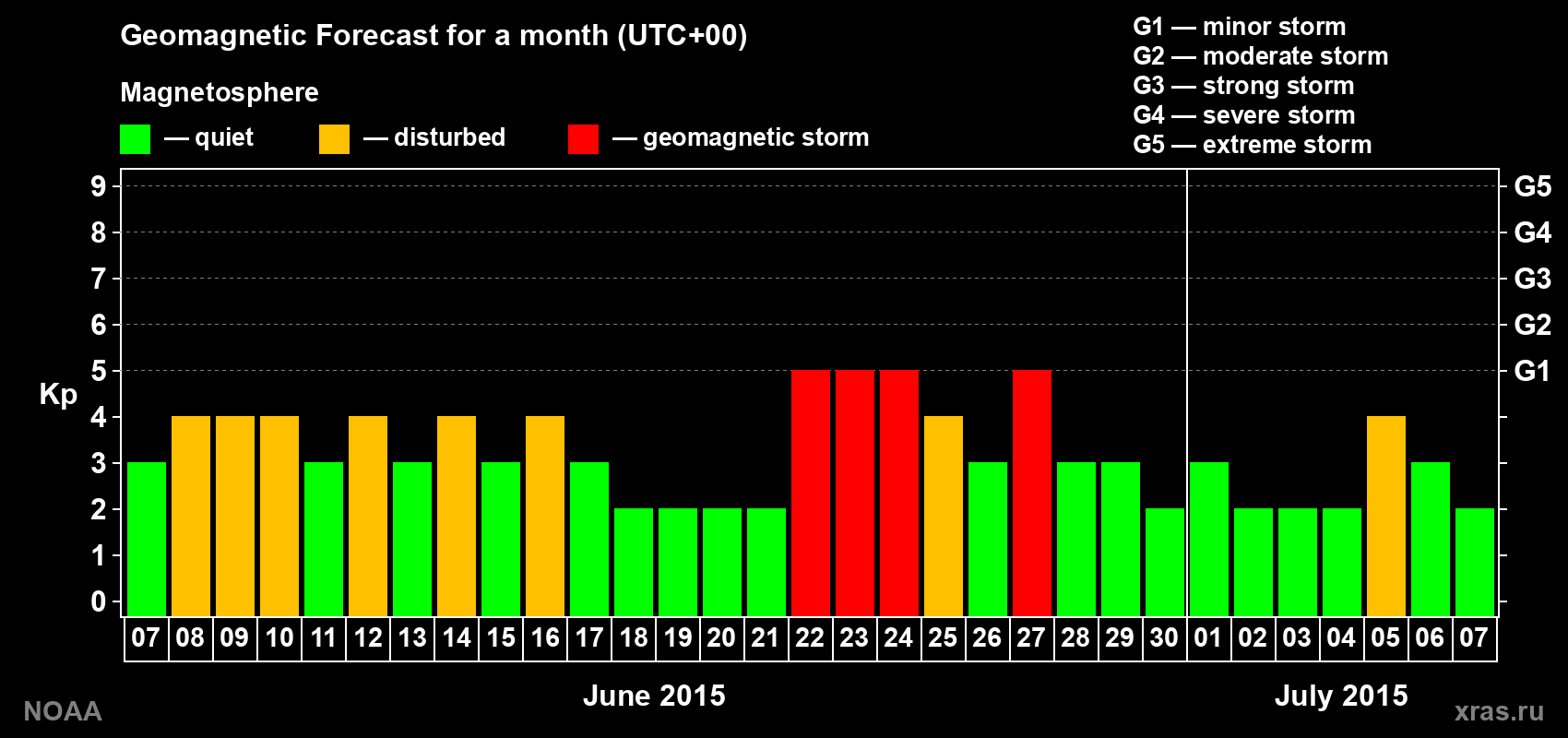 Geomagnetic index Kp forecast for the next month