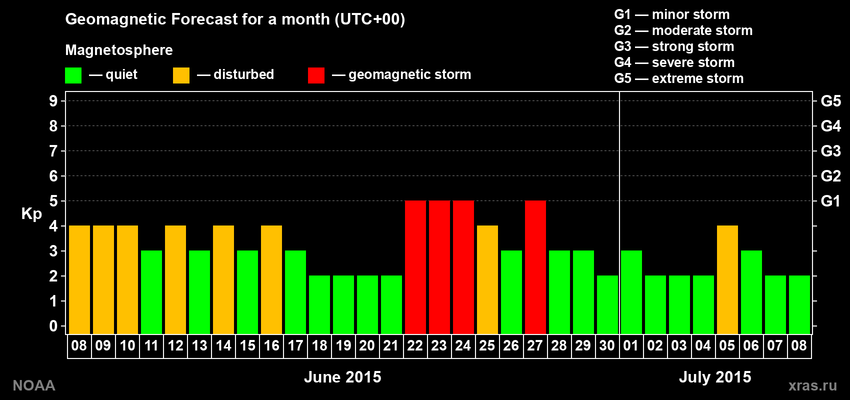 Geomagnetic index Kp forecast for the next month
