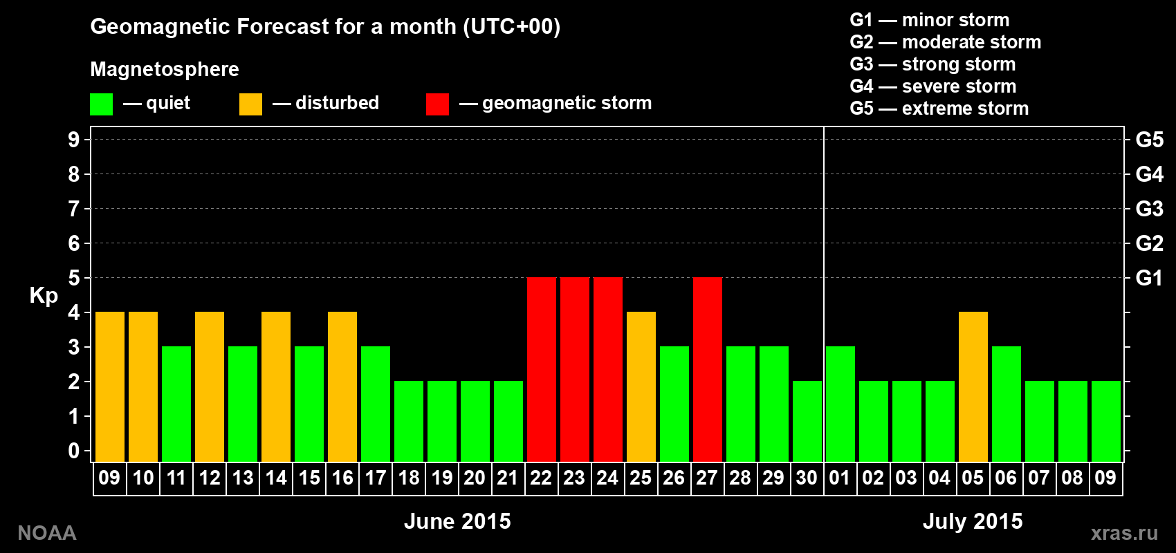 Geomagnetic index Kp forecast for the next month