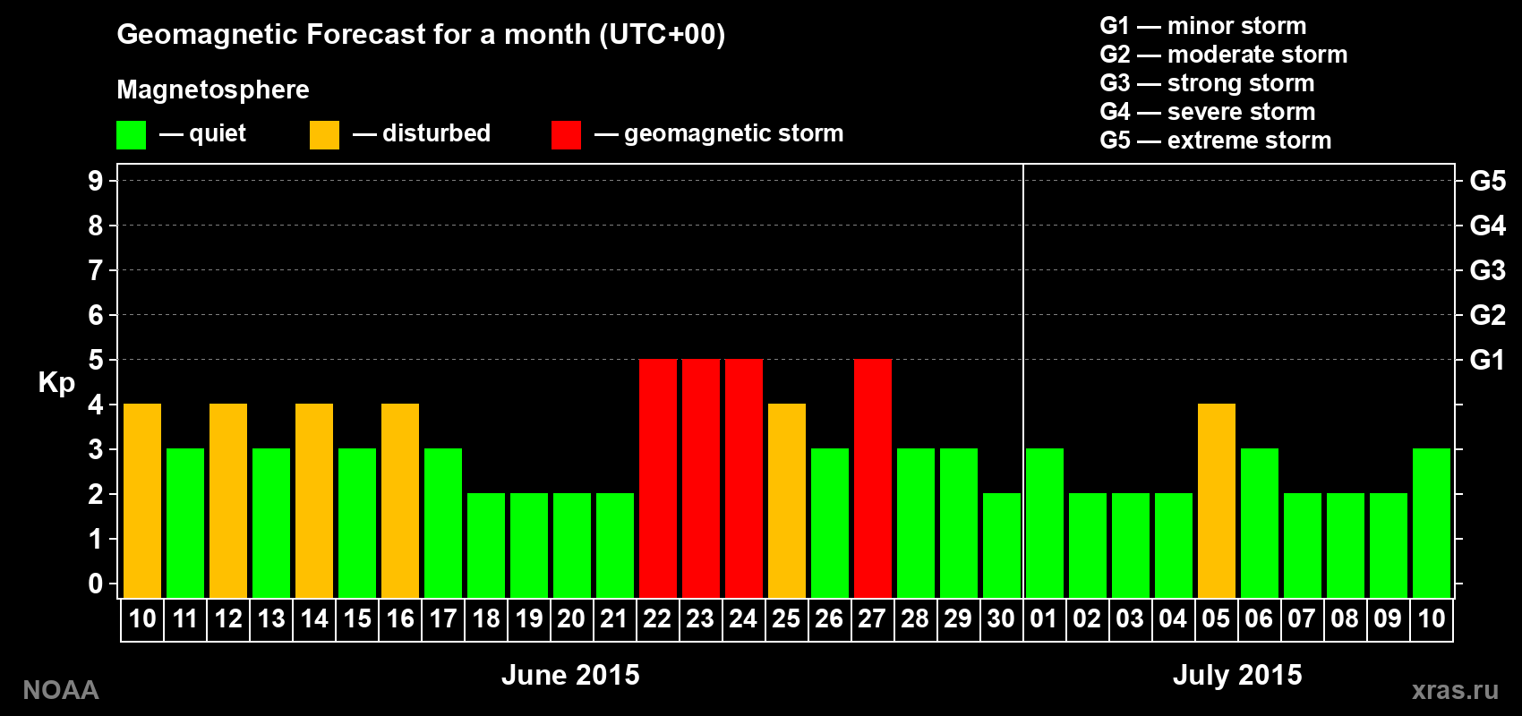 Geomagnetic index Kp forecast for the next month