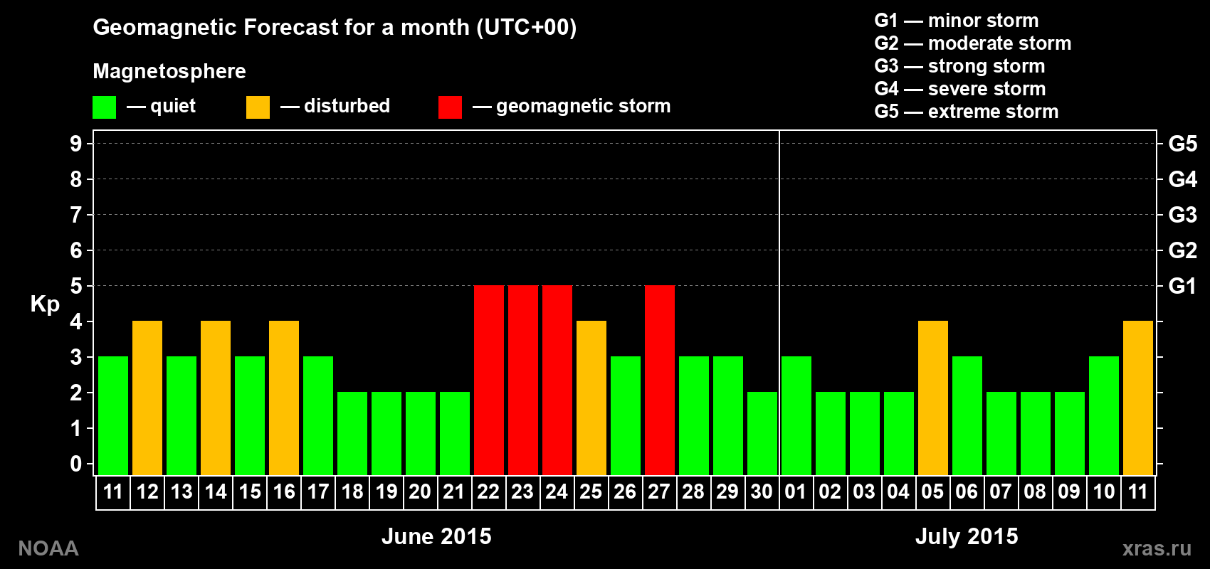 Geomagnetic index Kp forecast for the next month