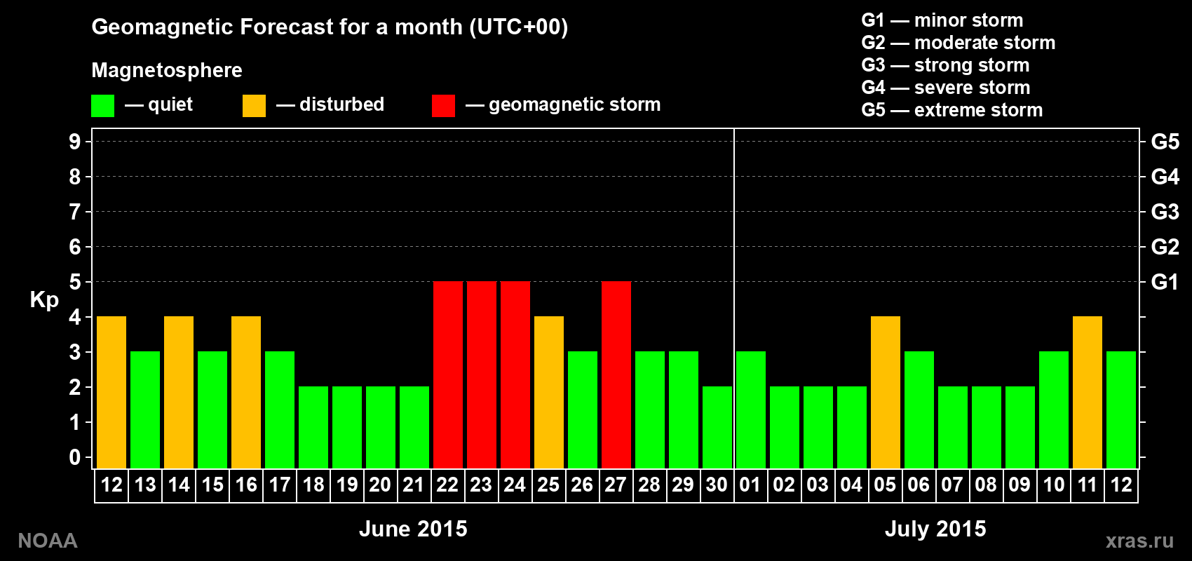 Geomagnetic index Kp forecast for the next month