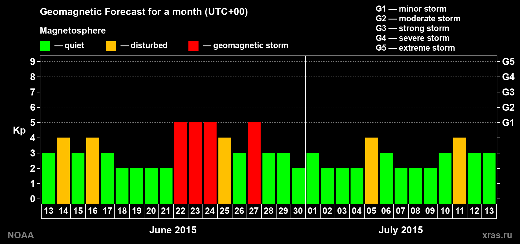 Geomagnetic index Kp forecast for the next month