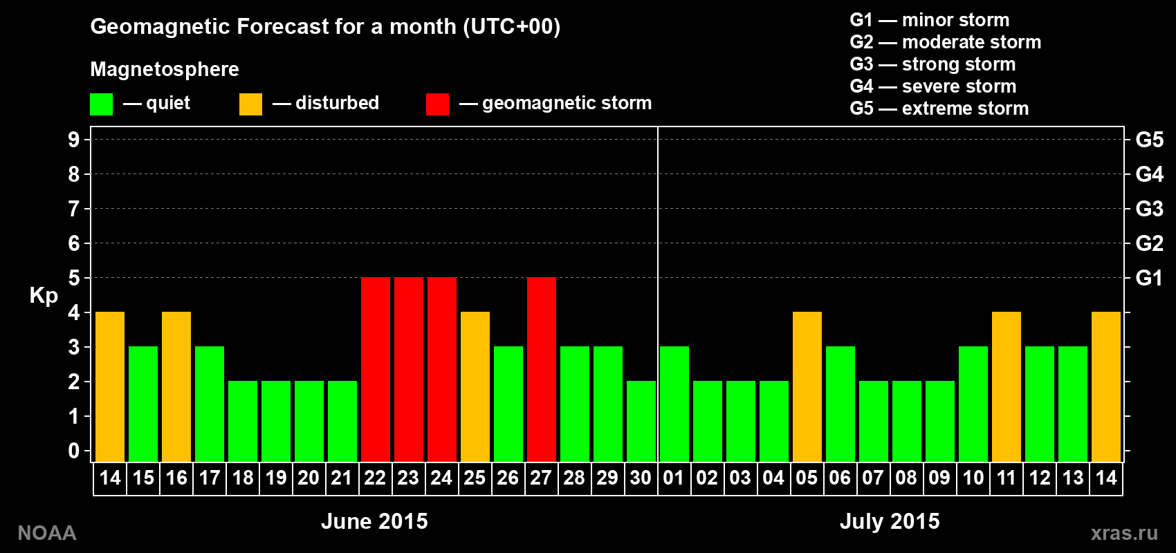 Geomagnetic index Kp forecast for the next month