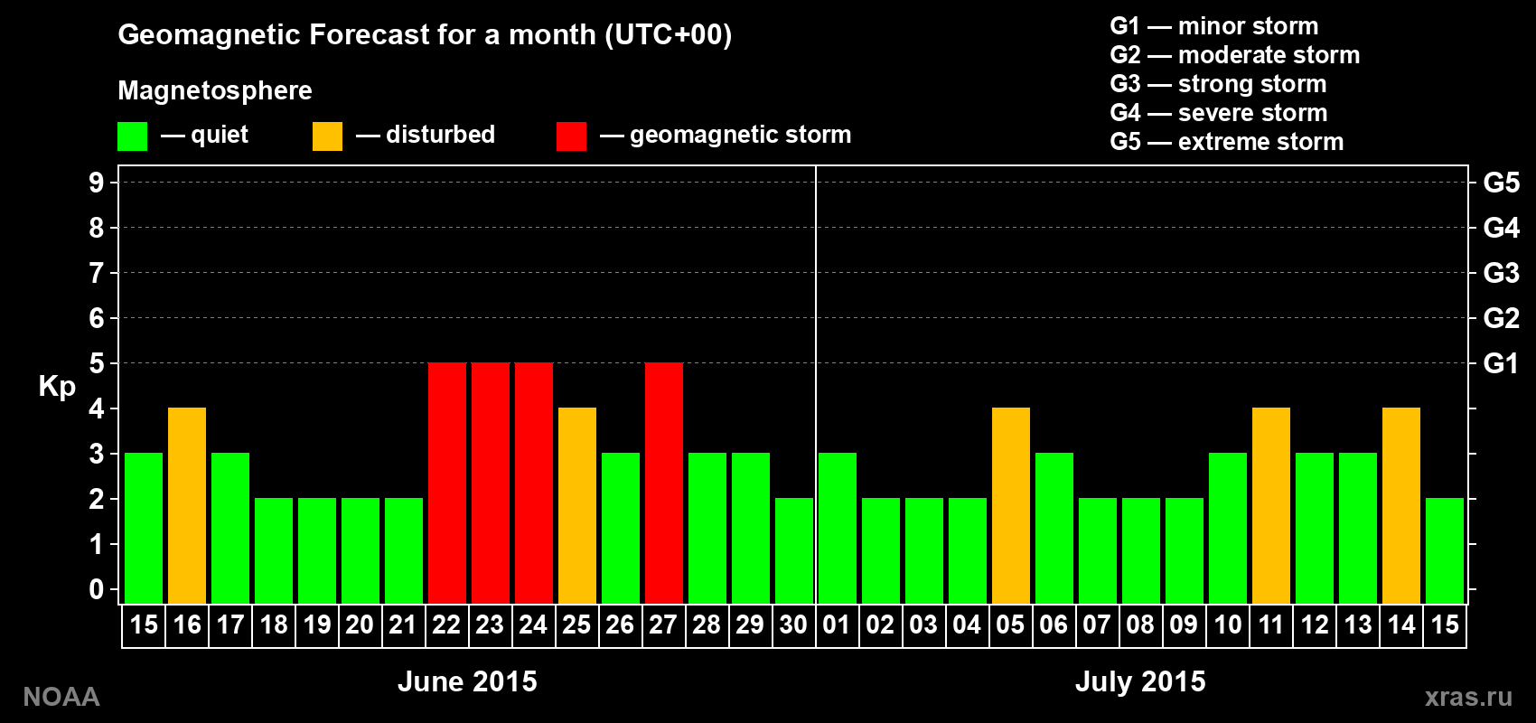 Geomagnetic index Kp forecast for the next month