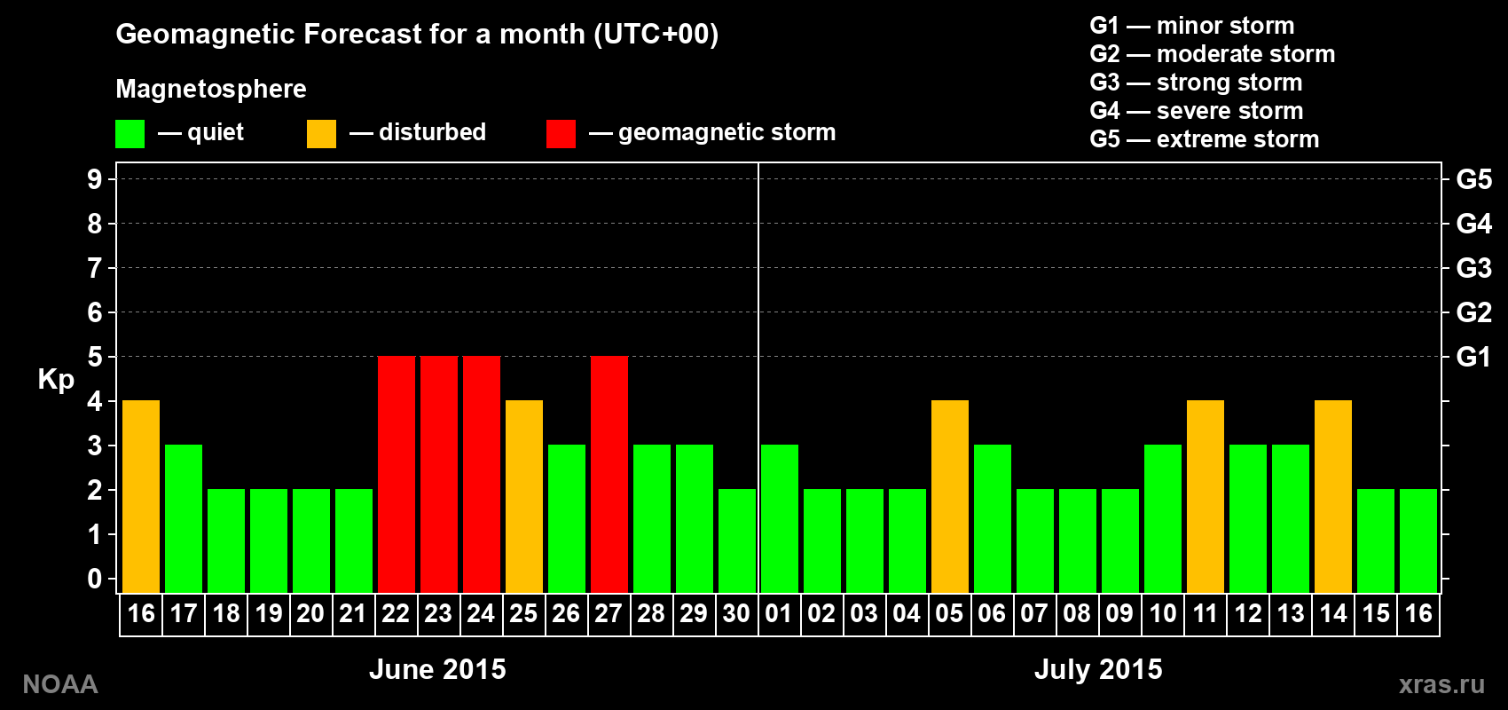 Geomagnetic index Kp forecast for the next month