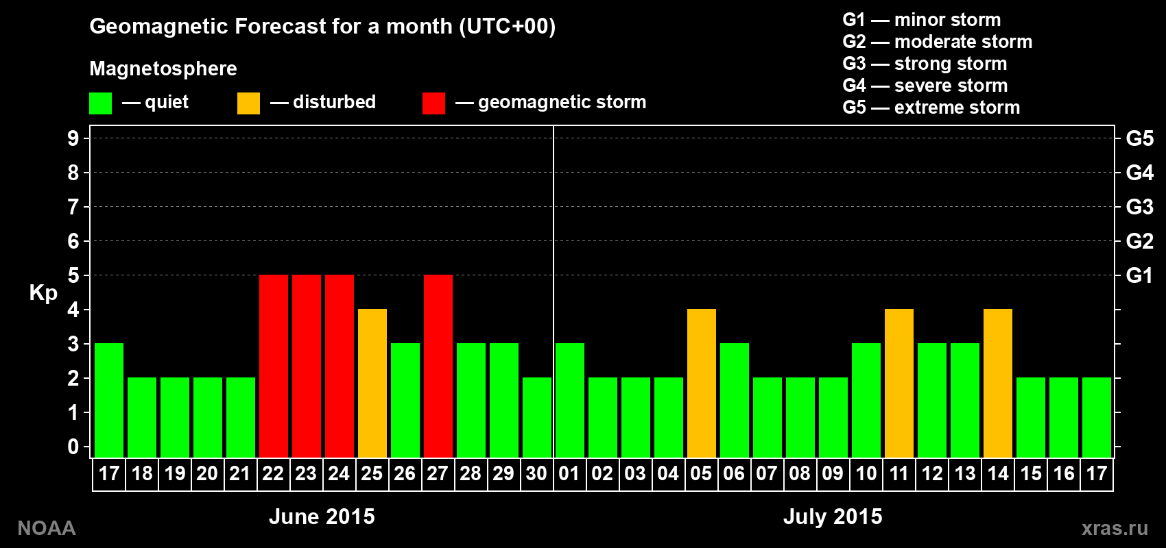 Geomagnetic index Kp forecast for the next month