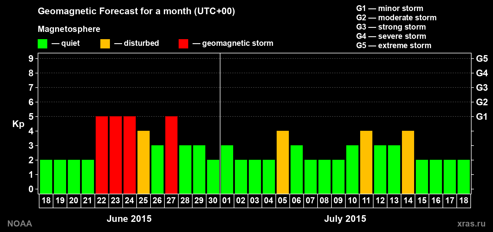 Geomagnetic index Kp forecast for the next month