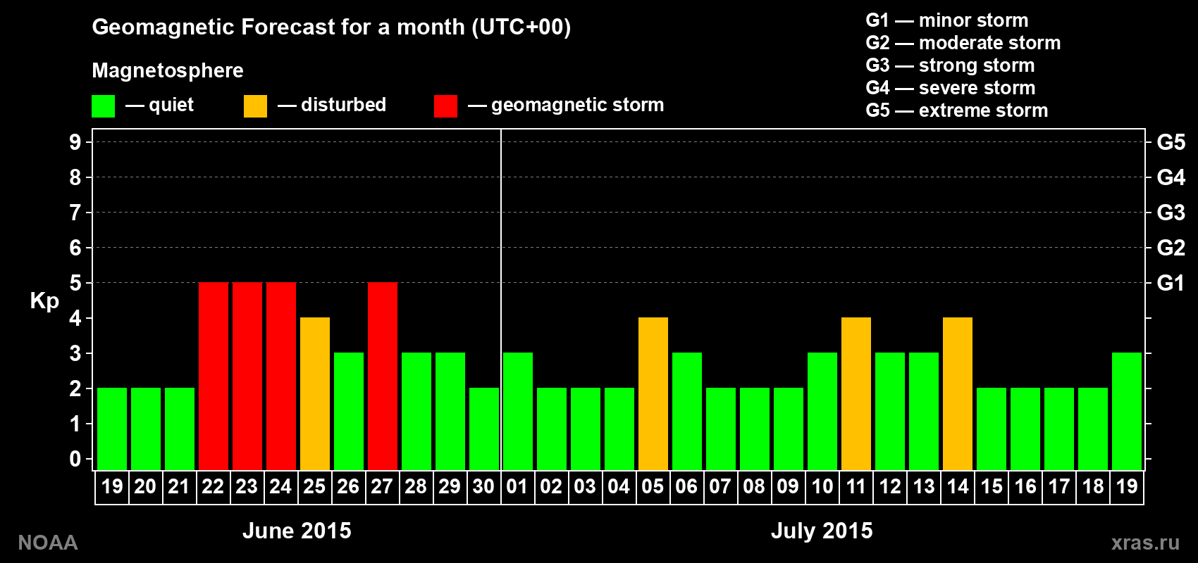 Geomagnetic index Kp forecast for the next month