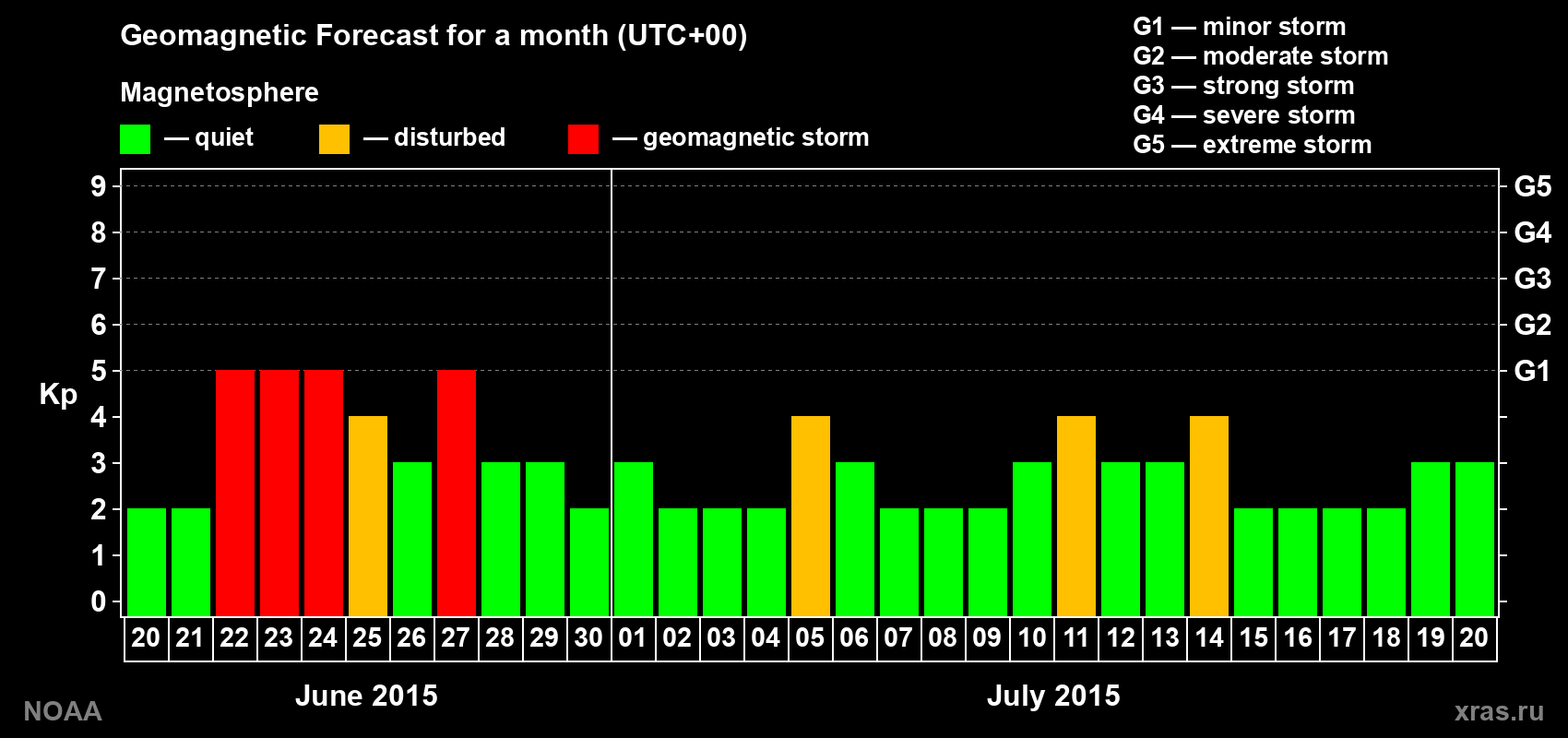 Geomagnetic index Kp forecast for the next month