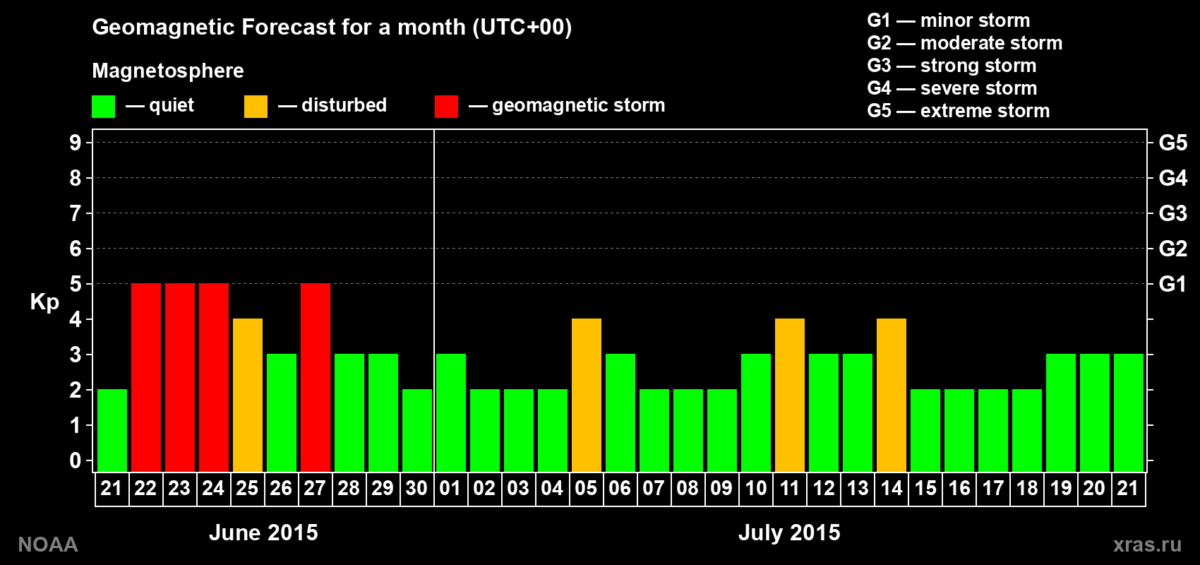 Geomagnetic index Kp forecast for the next month