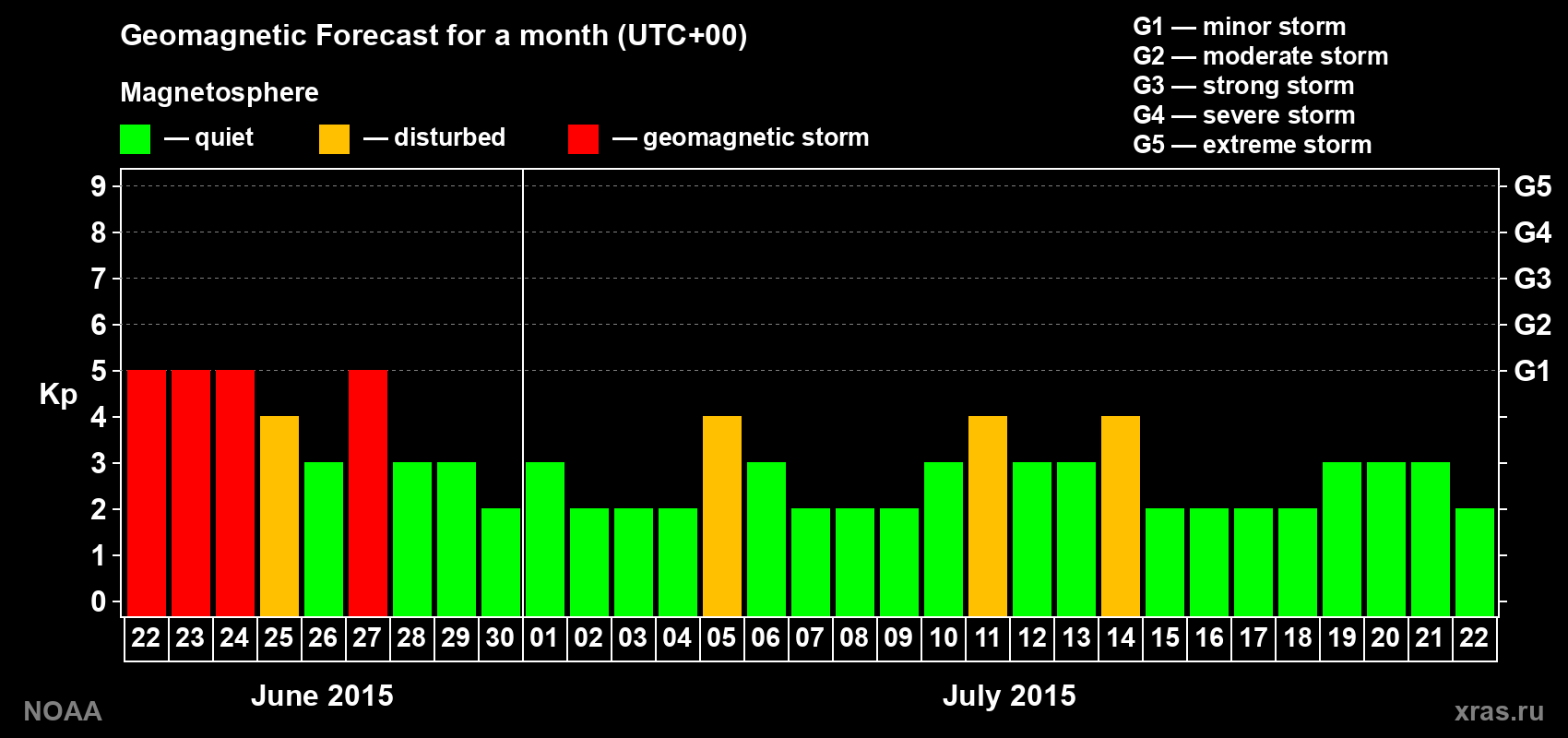 Geomagnetic index Kp forecast for the next month