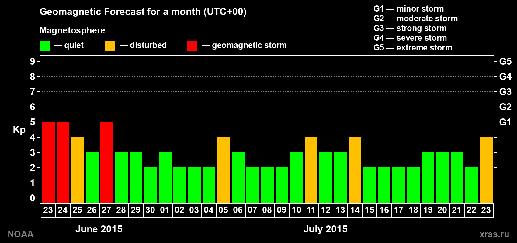Geomagnetic index Kp forecast for the next month